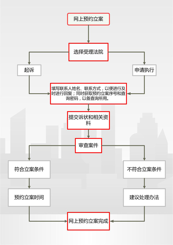 网上预约立案流程示意图